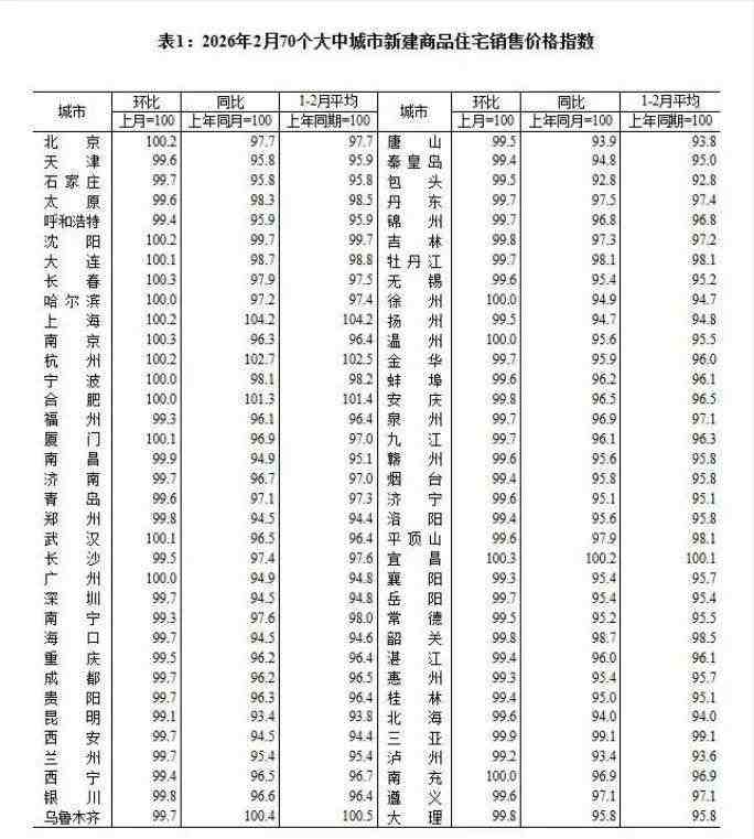 国家统计局2月数据揭晓;北京上海新房二手房双双领涨;改善需求支撑房价企稳。 房产家居