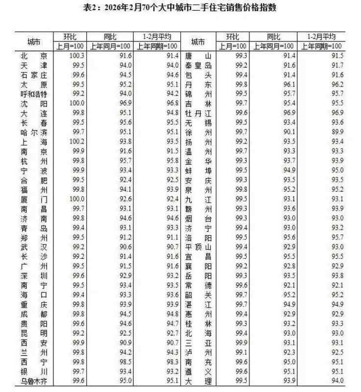 国家统计局2月数据揭晓;北京上海新房二手房双双领涨;改善需求支撑房价企稳。 房产家居