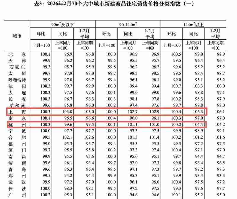 国家统计局2月数据揭晓;北京上海新房二手房双双领涨;改善需求支撑房价企稳。 房产家居
