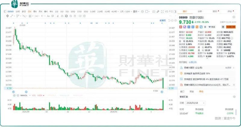 闪崩背后的思摩尔国际:财报增长与市场疑虑并存。 股票财经 闪崩背后的思摩尔国际:财报增长与市场疑虑并存。 股票财经 闪崩背后的思摩尔国际:财报增长与市场疑虑并存。 股票财经 闪崩背后的思摩尔国际:财报增长与市场疑虑并存。 股票财经 闪崩背后的思摩尔国际:财报增长与市场疑虑并存。 股票财经 闪崩背后的思摩尔国际:财报增长与市场疑虑并存。 股票财经