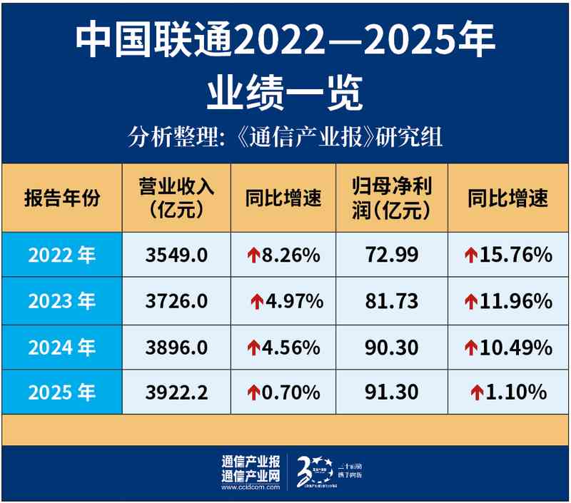 中国联通稳健前行,展现经营韧性与创新活力。 IT技术 中国联通稳健前行,展现经营韧性与创新活力。 IT技术 中国联通稳健前行,展现经营韧性与创新活力。 IT技术 中国联通稳健前行,展现经营韧性与创新活力。 IT技术