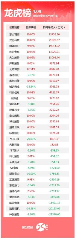 龙虎榜机构席位深度解析:4月9日数据背后的资金博弈逻辑 股票财经 龙虎榜机构席位深度解析:4月9日数据背后的资金博弈逻辑 股票财经 龙虎榜机构席位深度解析:4月9日数据背后的资金博弈逻辑 股票财经 龙虎榜机构席位深度解析:4月9日数据背后的资金博弈逻辑 股票财经 龙虎榜机构席位深度解析:4月9日数据背后的资金博弈逻辑 股票财经
