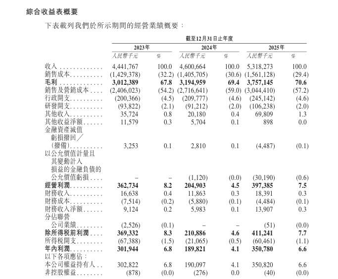 自然堂港股再冲刺：主品牌依赖度超95%背后的研发困局与营销内卷