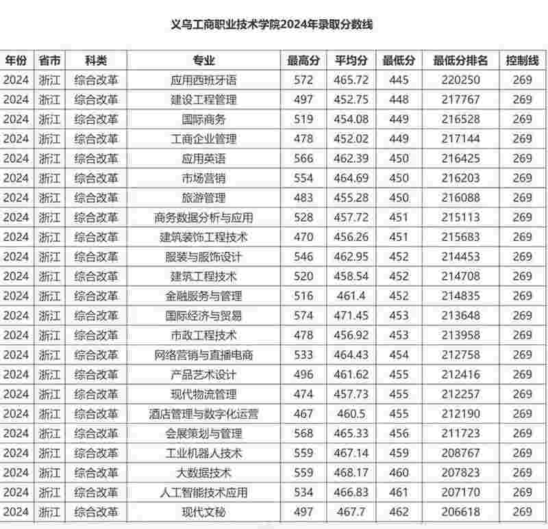  从0到保时捷：义乌工商职业学院的电商创业方法论 教育招生