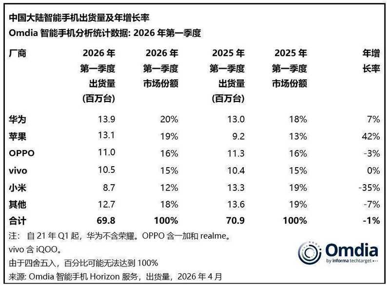  存储涨价重塑手机格局：成本结构视角下的行业洗牌深度复盘 手机评测