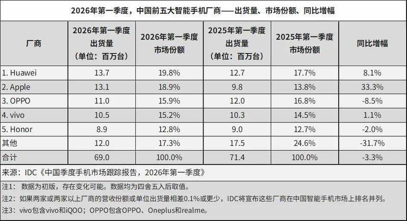  存储涨价重塑手机格局：成本结构视角下的行业洗牌深度复盘 手机评测