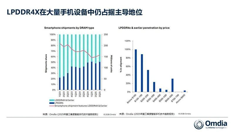  存储涨价重塑手机格局：成本结构视角下的行业洗牌深度复盘 手机评测
