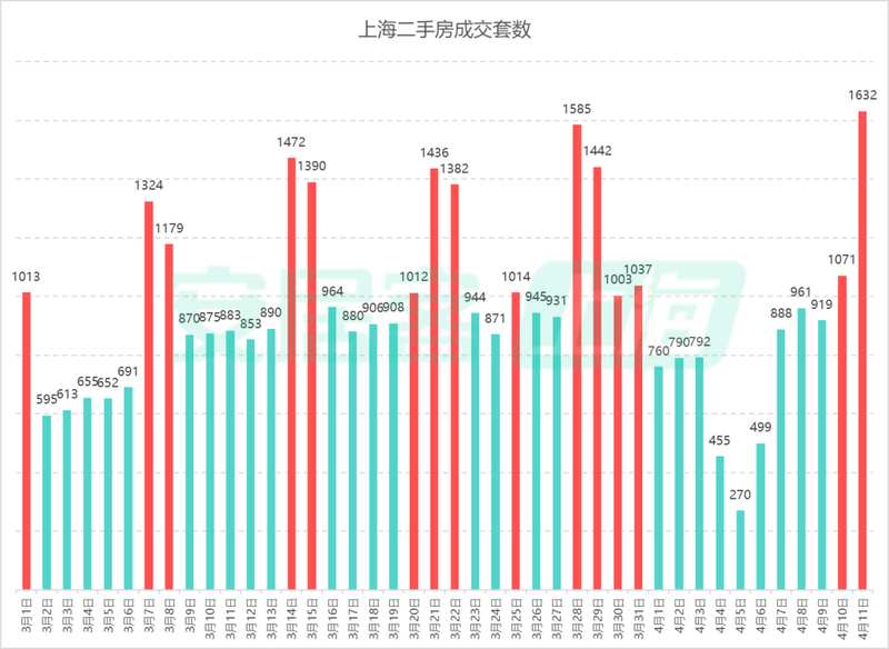 等了三年，这波上海二手房行情终于让刚需买家松了口气