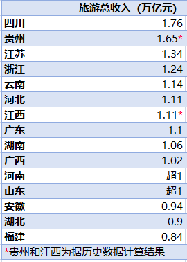 从数据看趋势:12省份旅游总收入破万亿背后的产业逻辑 新闻 从数据看趋势:12省份旅游总收入破万亿背后的产业逻辑 新闻 从数据看趋势:12省份旅游总收入破万亿背后的产业逻辑 新闻